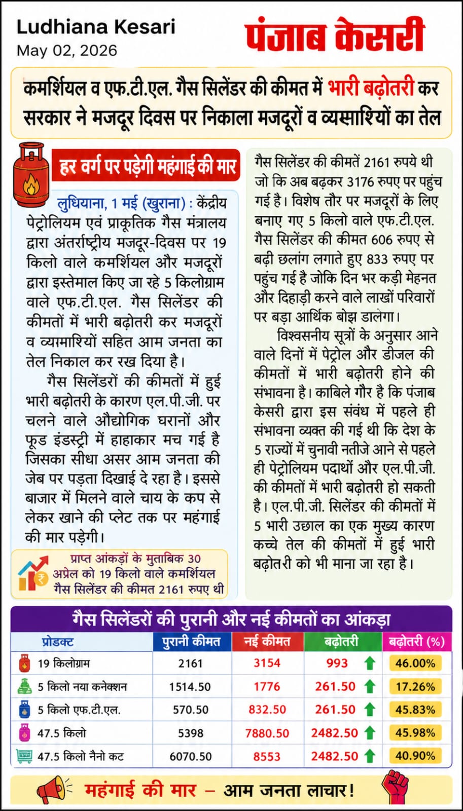 महँगाई का एक और झटका 💥 गैस सिलेंडर की कीमतों में भारी बढ़ोतरी, आम आदमी पर सीधा असर